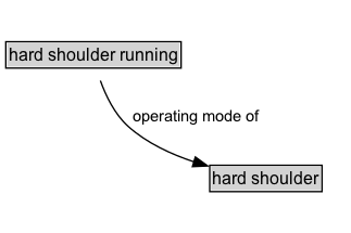 hard shoulder running Diagram